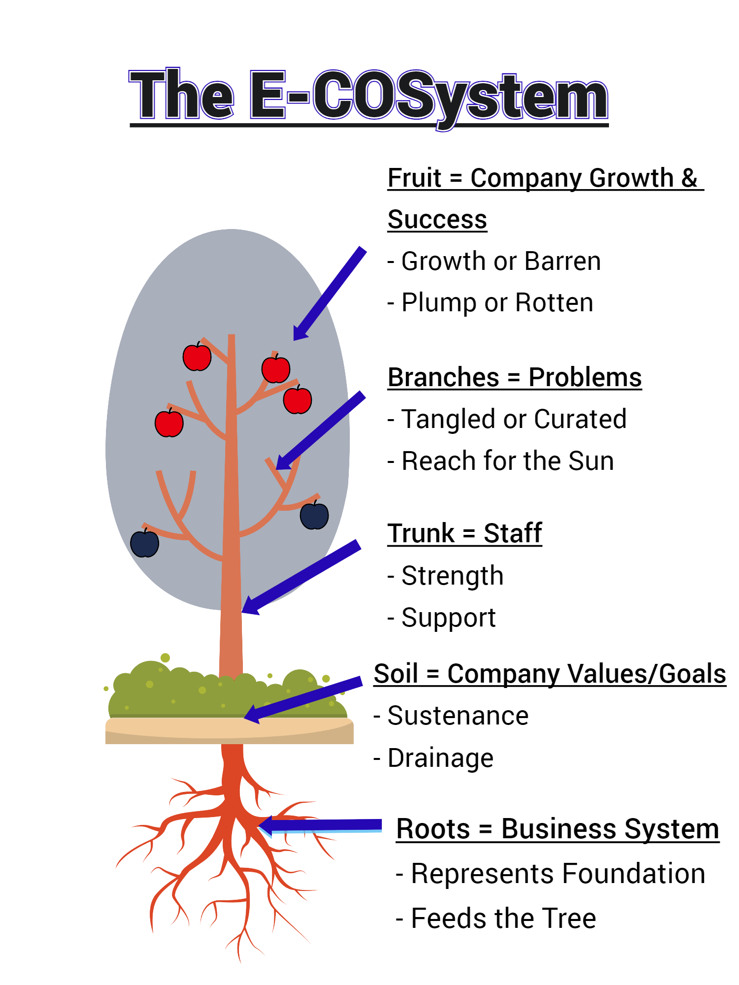 ecosystem tree diagram_rev_1 – eCom Process