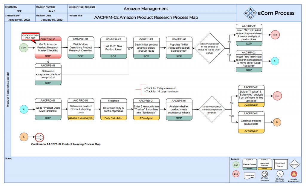 AACPRM-02 Amazon Product Research Process Map 2022 Giveaway – eCom Process